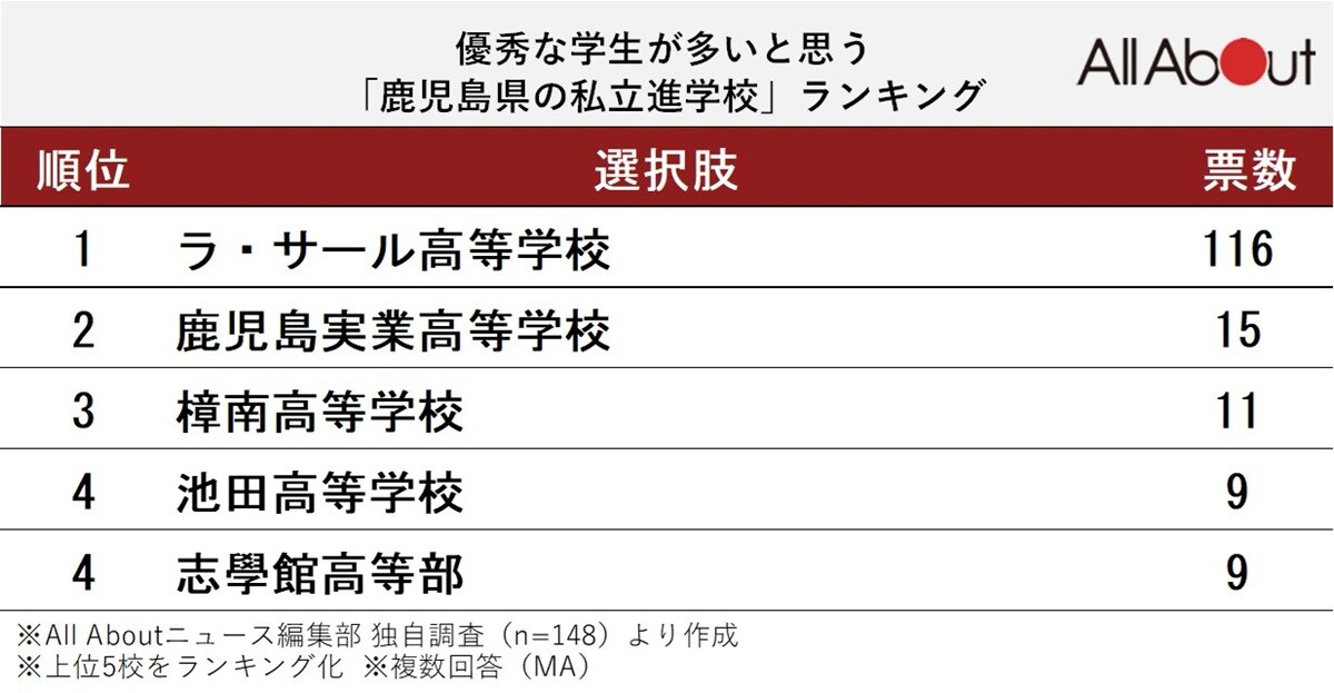 優秀な学生が多いと思う「鹿児島県の私立進学校」ランキング