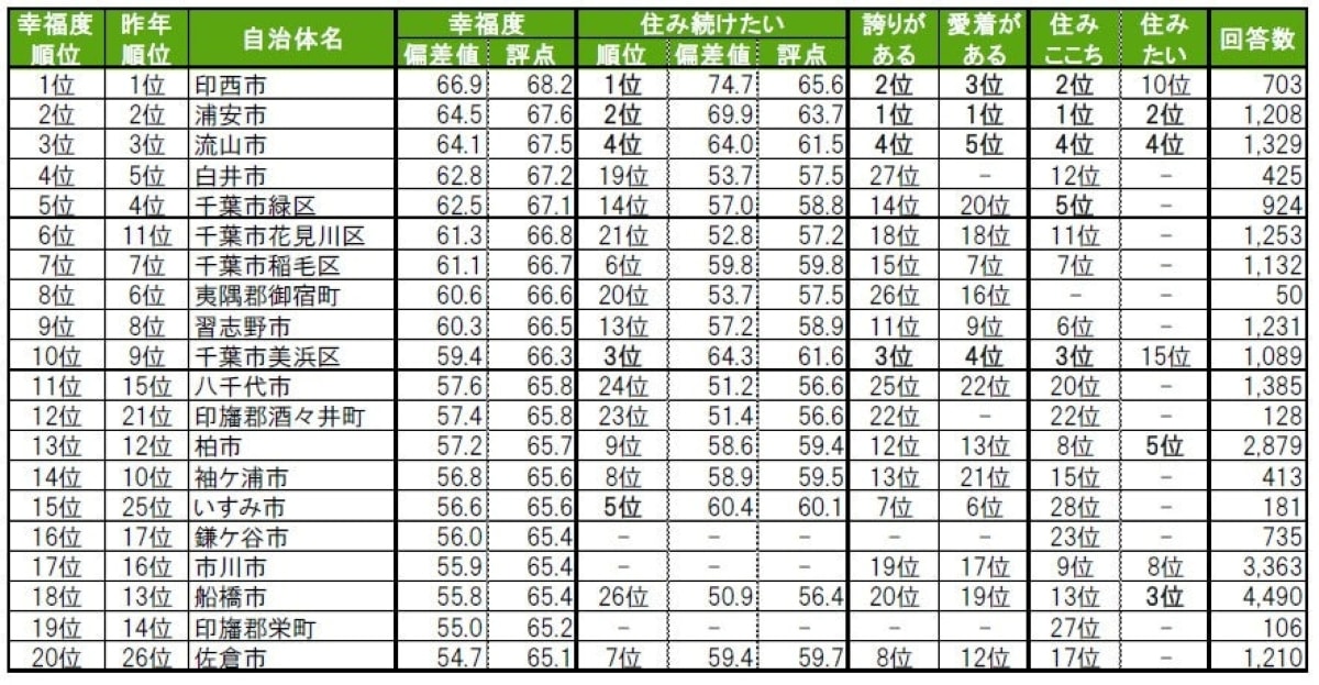 街の幸福度（自治体）ランキング