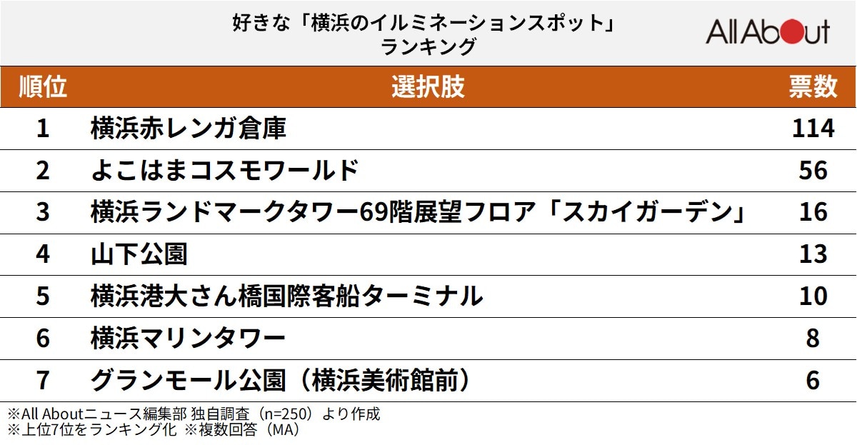 「横浜で好きなイルミネーションスポット」ランキング