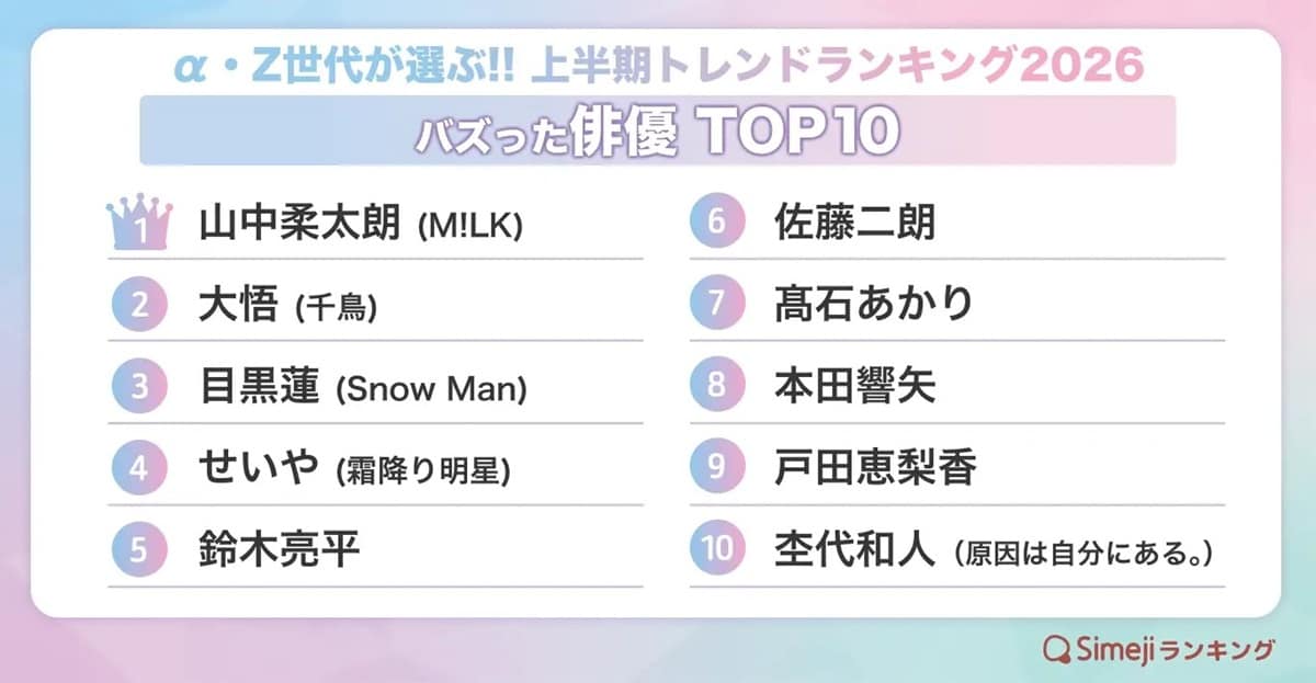 α・Z世代が選ぶ！2026年上半期「バズった俳優」ランキング