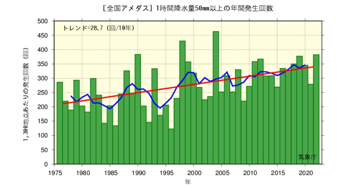 1時間降水量50ミリ以上の年間発生回数