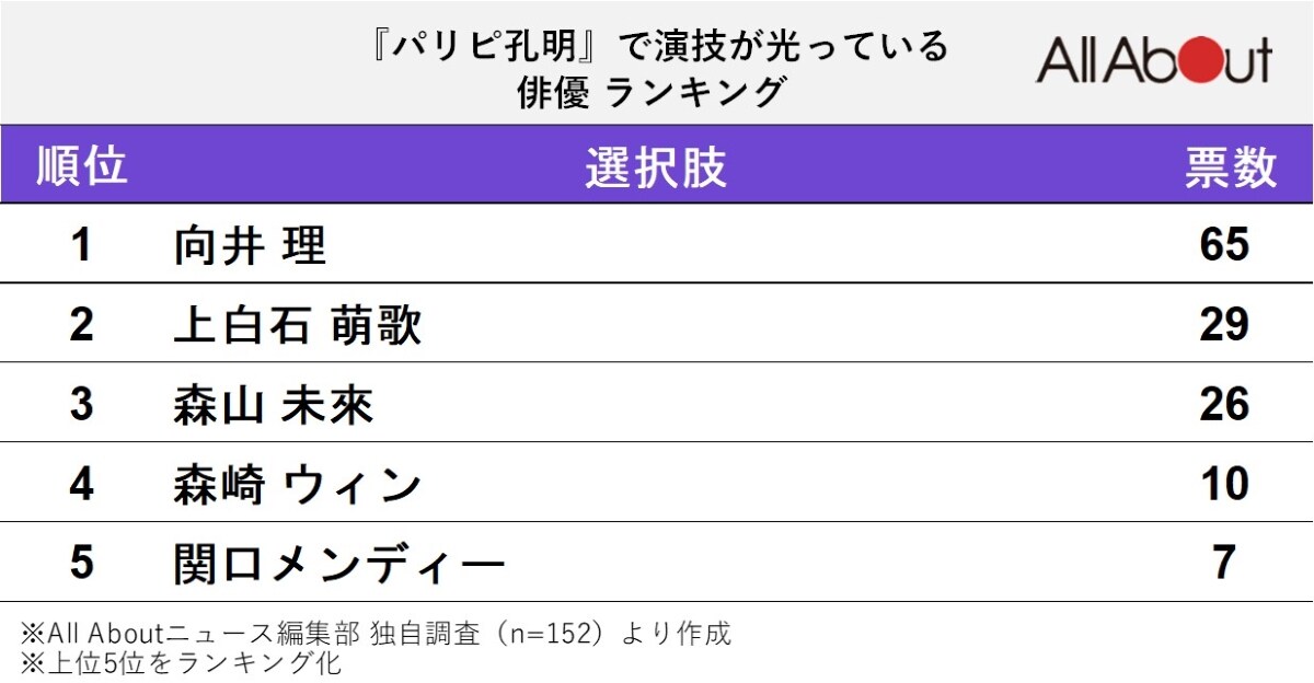 『パリピ孔明』で演技が光っている俳優ランキング