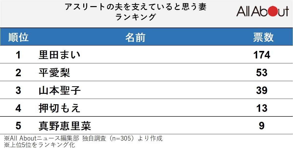 アスリートの夫を支えていると思う妻ランキング