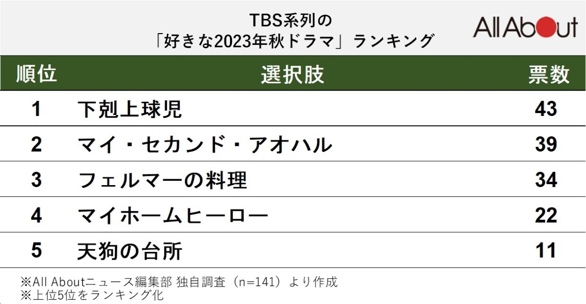 TBS系列の「好きな2023年秋ドラマ」ランキング