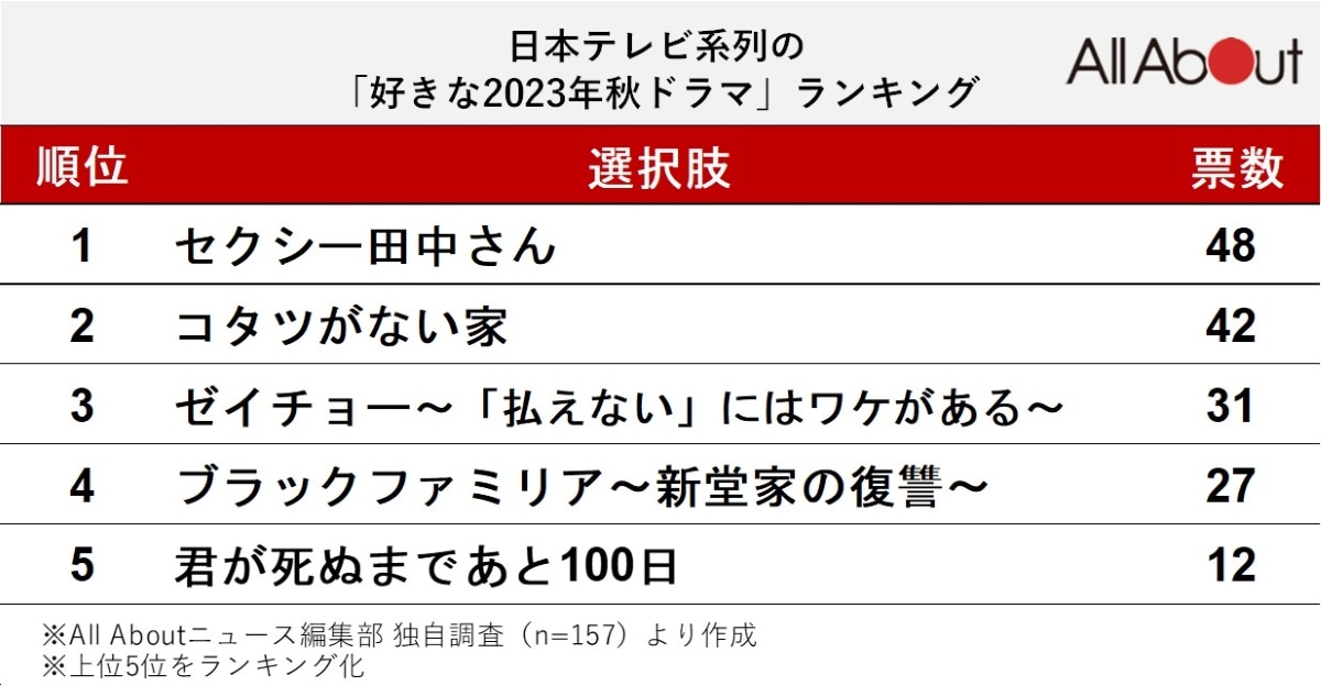 日本テレビ系列の「好きな2023年秋ドラマ」ランキング