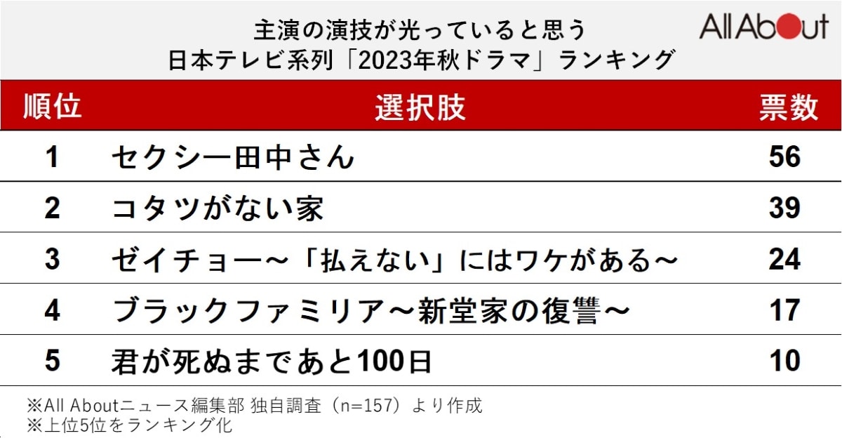 主演の演技が光っていると思う日本テレビ系列「2023年秋ドラマ」ランキング