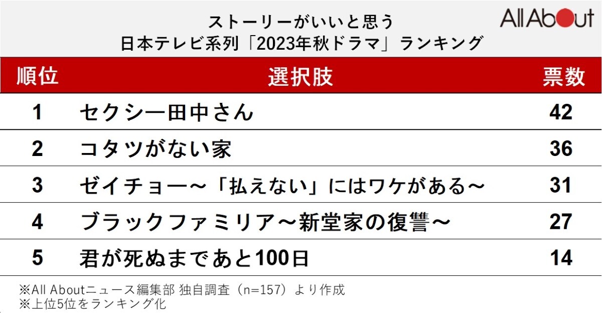 ストーリーがいいと思う日本テレビ系列「2023年秋ドラマ」ランキング
