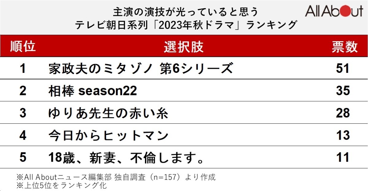 主演の演技が光っていると思うテレビ朝日系列「2023年秋ドラマ」ランキング