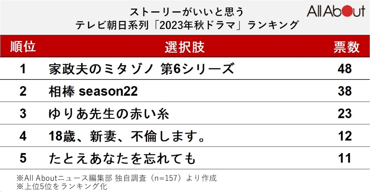 ストーリーがいいと思うテレビ朝日系列「2023年秋ドラマ」ランキング