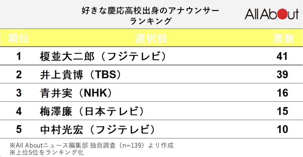 好きな慶応高校出身のアナウンサーランキング