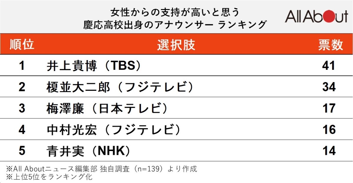 女性からの支持が高いと思う慶応高校出身のアナウンサーランキング