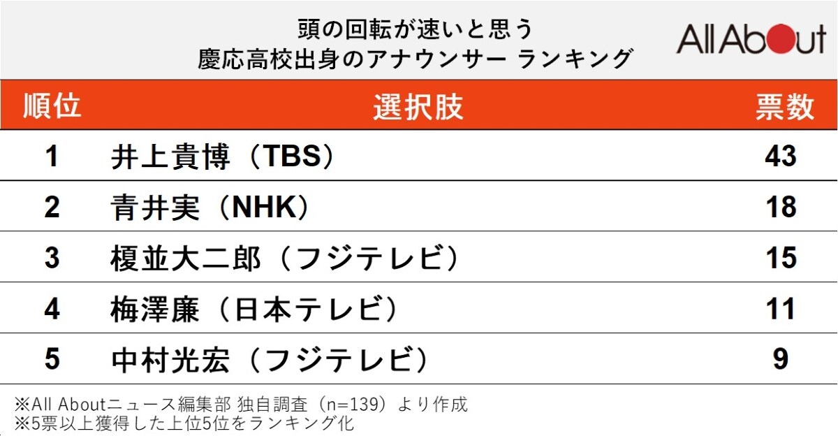 頭の回転が速いと思う慶応高校出身のアナウンサーランキング