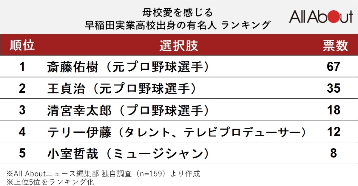 「母校愛を感じる早稲田実業高校出身の有名人」ランキング！