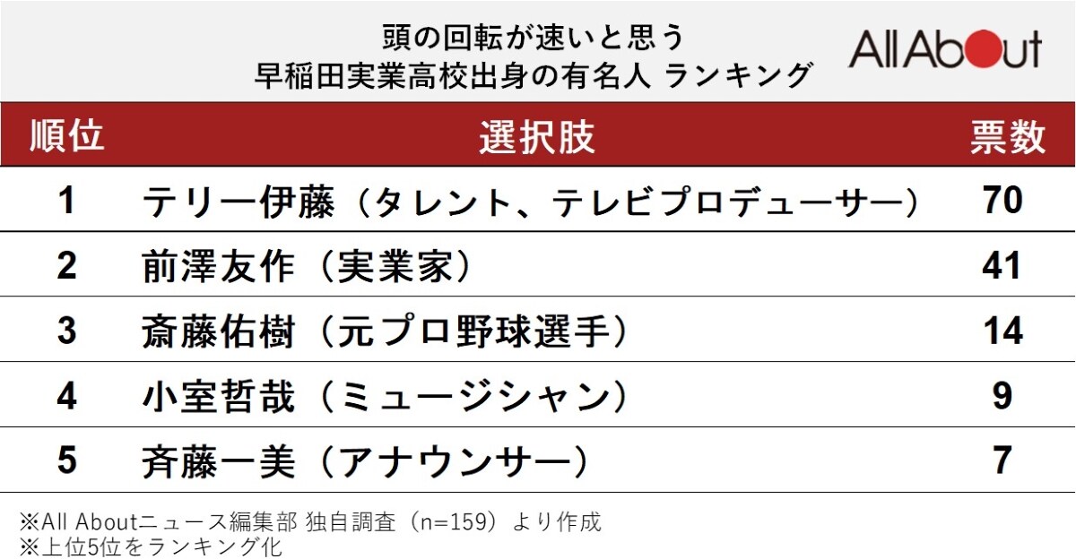 「頭の回転が速いと思う早稲田実業出身の有名人」ランキング