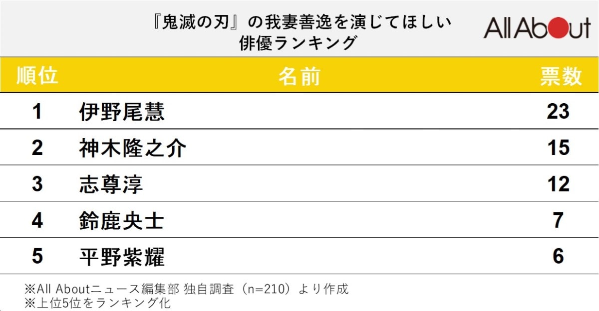 『鬼滅の刃』の我妻善逸を演じてほしい俳優ランキング