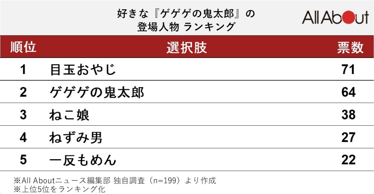好きな『ゲゲゲの鬼太郎』の登場人物ランキング