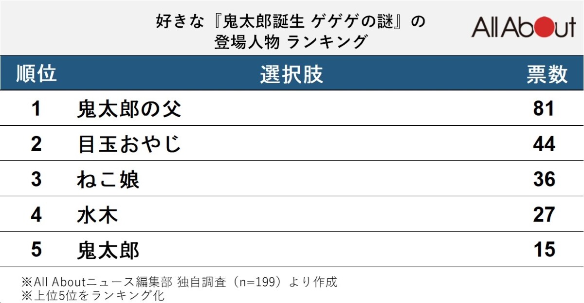 好きな『鬼太郎誕生 ゲゲゲの謎』の登場人物ランキング