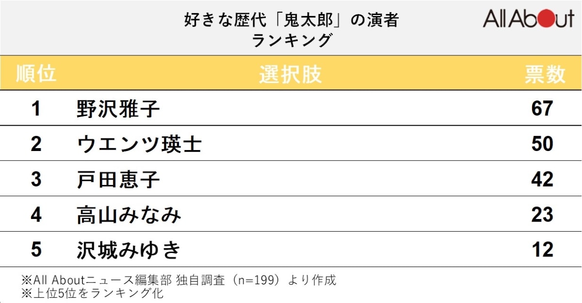 好きな歴代の「鬼太郎」の演者ランキング