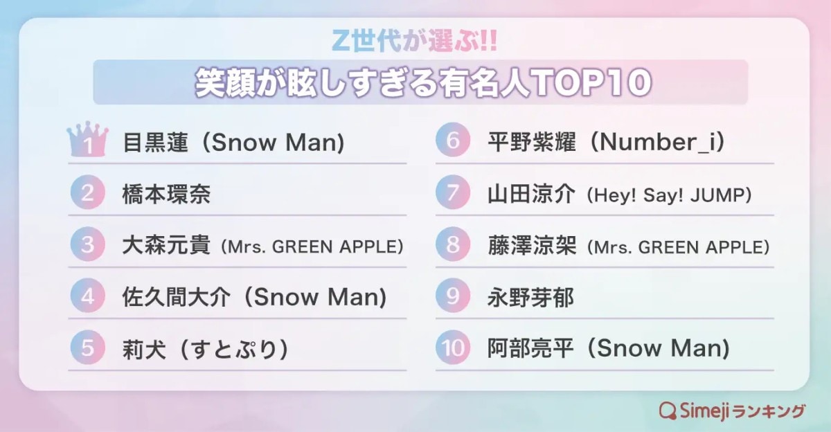 Z世代が選ぶ「笑顔が眩しすぎる有名人TOP10」