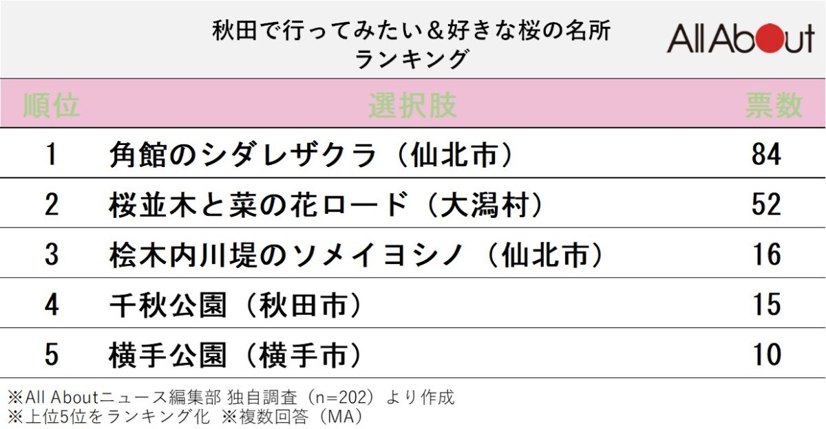 秋田で人気の桜の名所ランキング