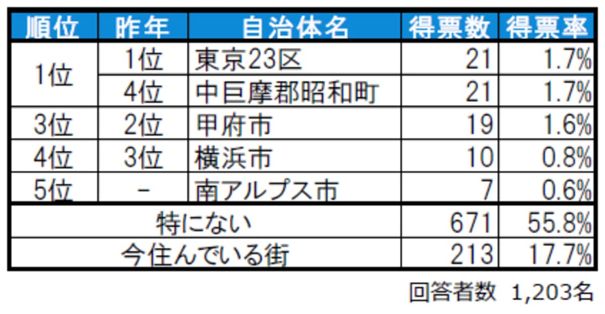 山梨県民が選ぶ「住みたい街（自治体）」ランキング