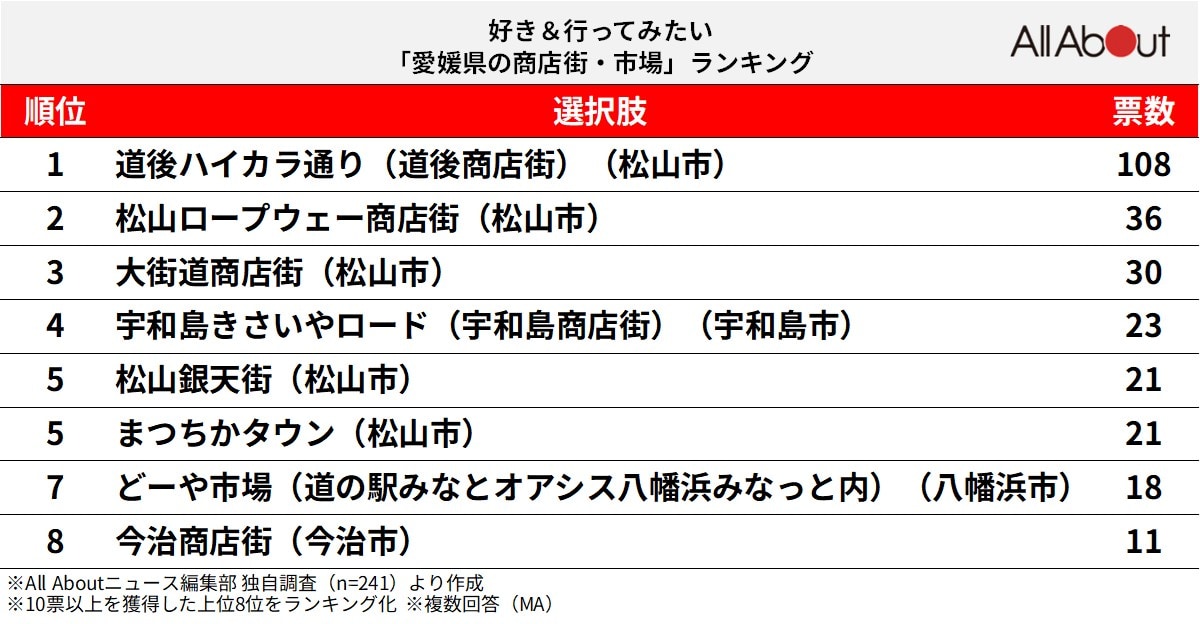好き&行ってみたい「愛媛県の商店街・市場」ランキング