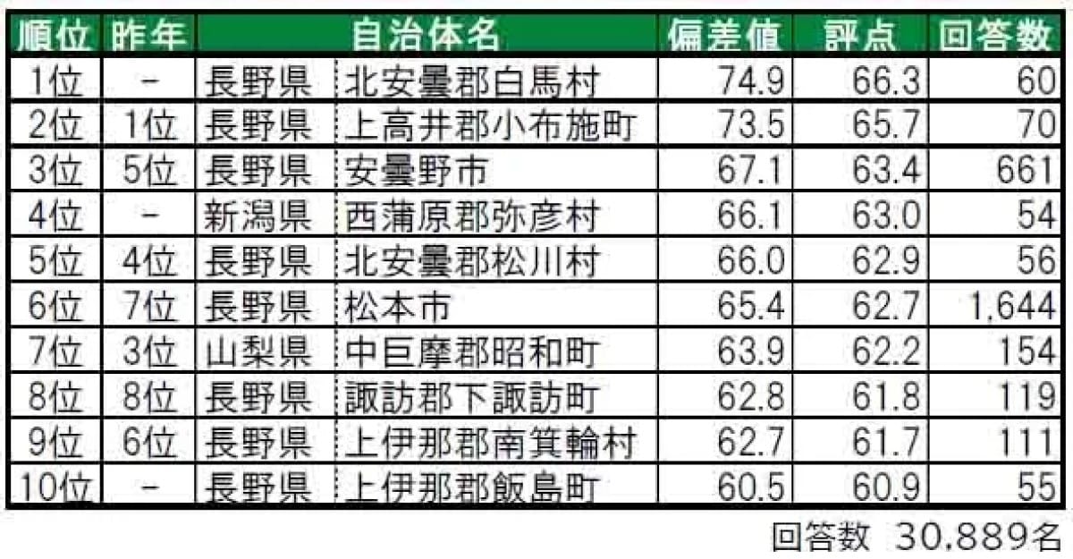 【甲信越】住み続けたい街(自治体)ランキング