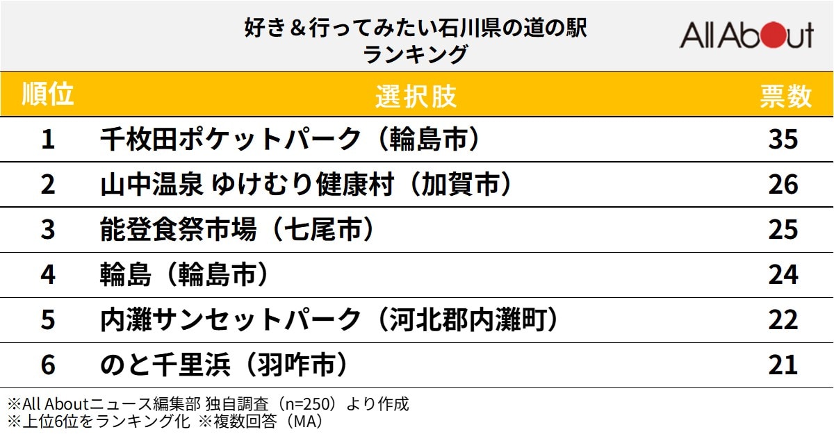 好き＆行ってみたい「石川県の道の駅」ランキング