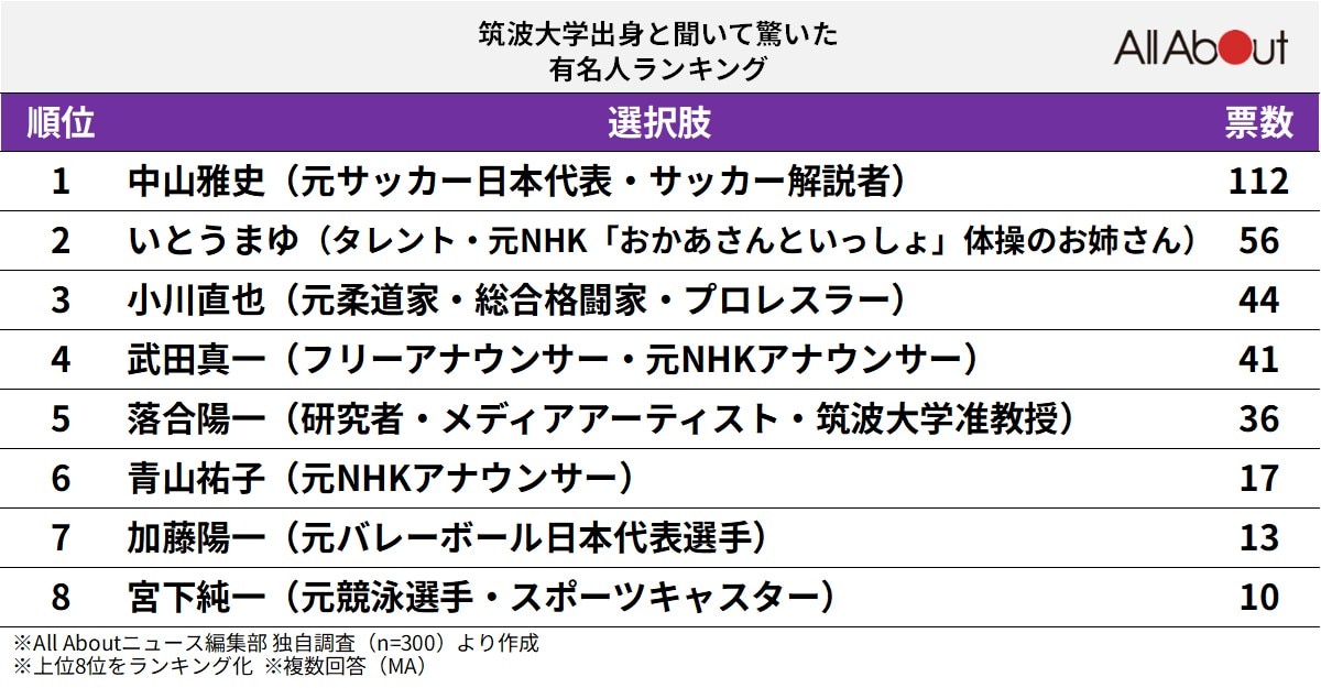 「筑波大学出身」と聞いて驚いた有名人ランキング