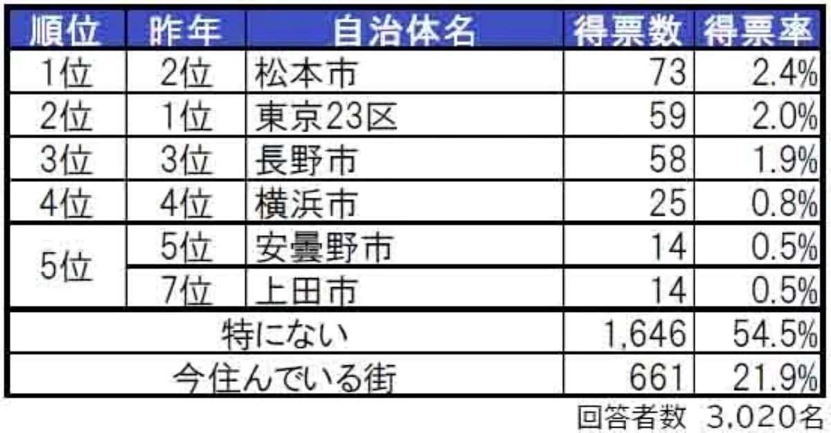 長野県民1万人が選ぶ「住みたい街（自治体）」ランキング