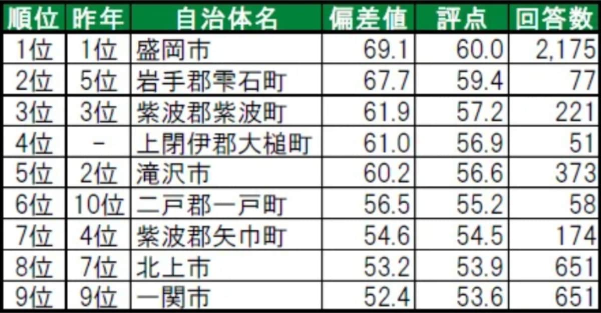 住み続けたい街ランキング