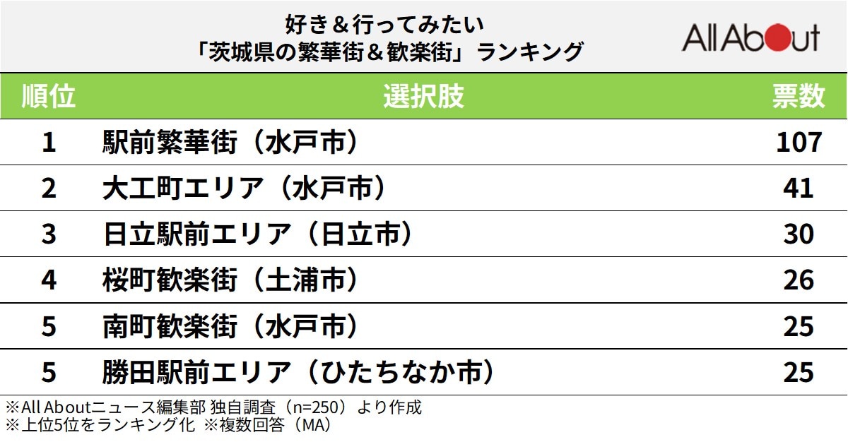 茨城県の繁華街＆歓楽街ランキング