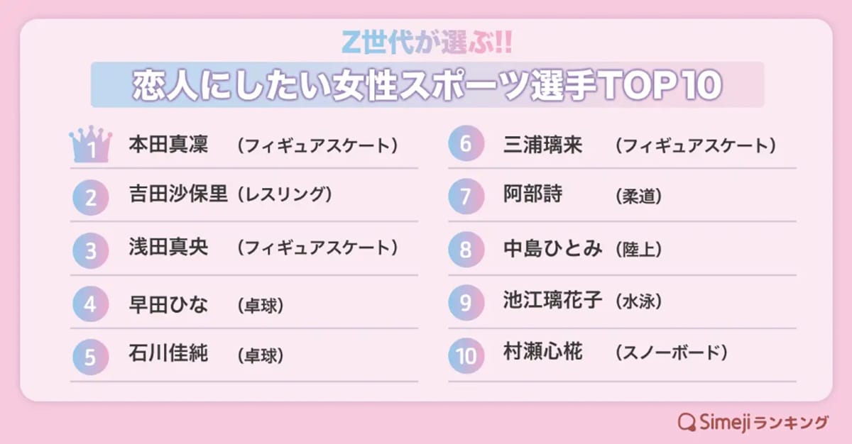 Z世代が選ぶ「恋人にしたい女性スポーツ選手」ランキング