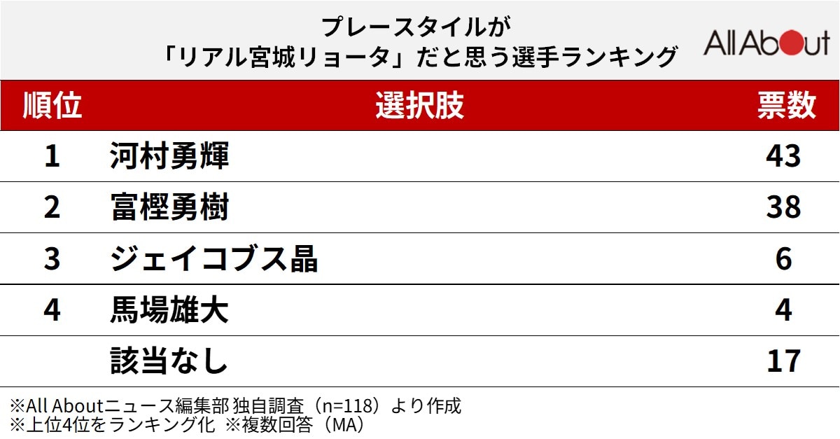 プレースタイルが「リアル宮城リョータ」だと思う日本代表選手ランキング