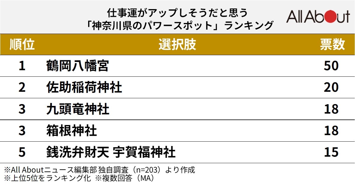 仕事運がアップしそうな「神奈川県のパワースポット」ランキング