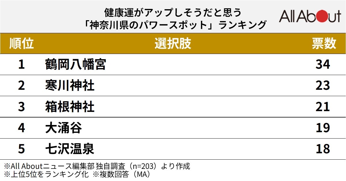 健康運がアップしそうな「神奈川県のパワースポット」ランキング