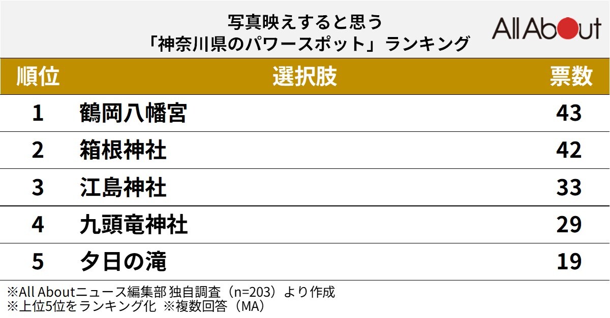 写真映えすると思う「東京都内のパワースポット」ランキング