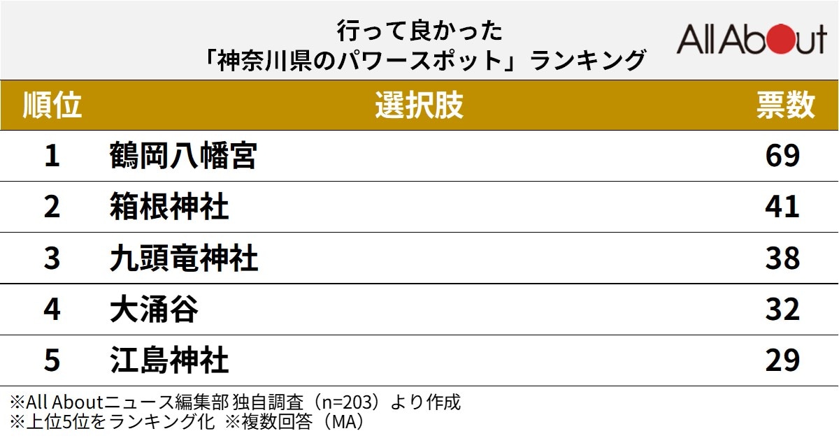 行って良かった「神奈川県のパワースポット」ランキング