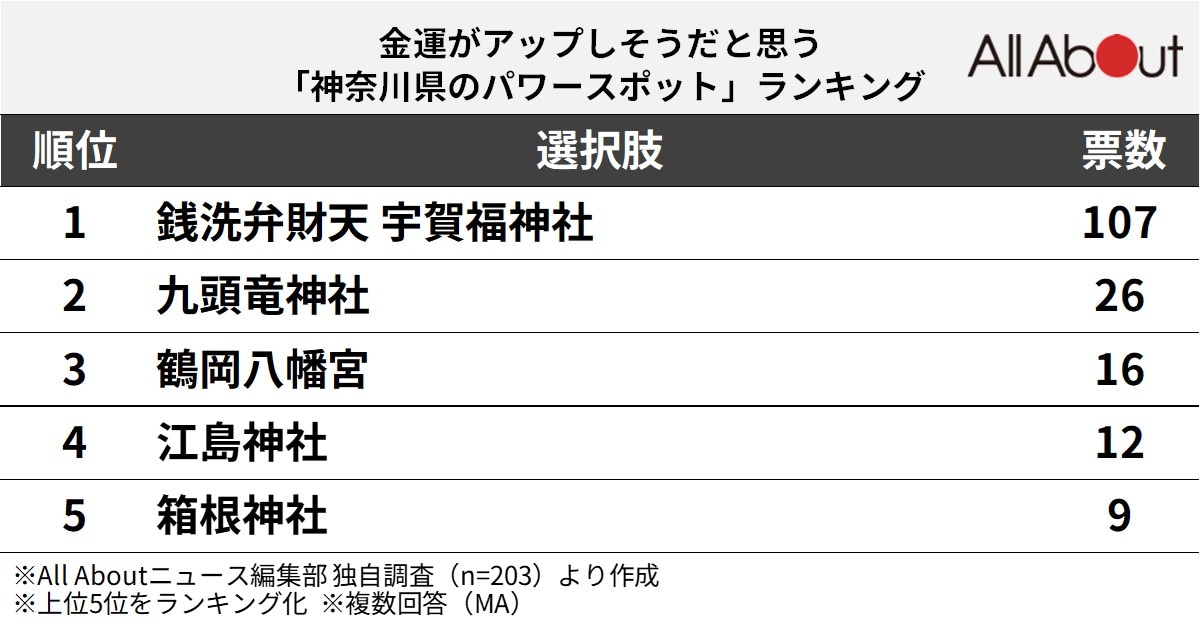 金運がアップしそうな「神奈川県のパワースポット」ランキング