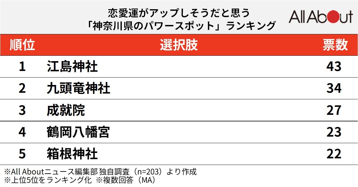 恋愛運がアップしそうな「神奈川県のパワースポット」ランキング