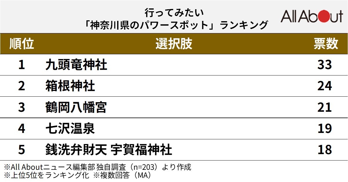 行ってみたい「神奈川県のパワースポット」ランキング