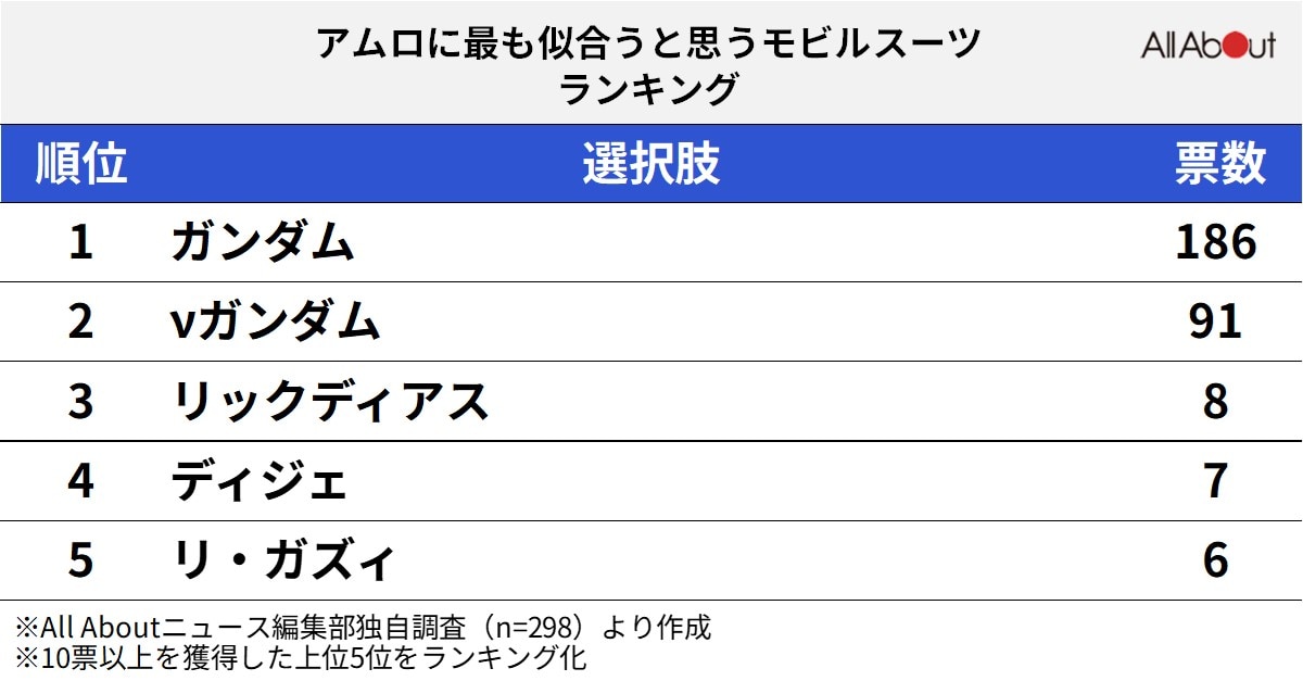 「アムロに最も似合うモビルスーツ」ランキング