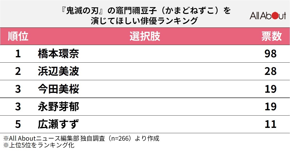 『鬼滅の刃』の竈門禰豆子を演じてほしい俳優ランキング