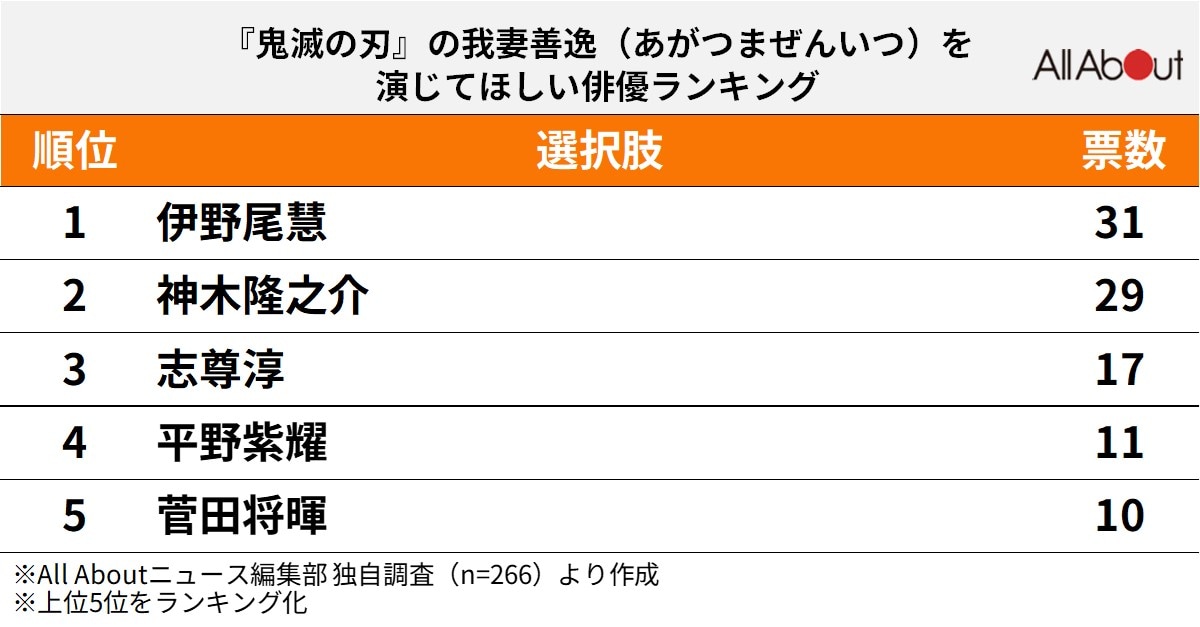 『鬼滅の刃』の我妻善逸を演じてほしい俳優ランキング