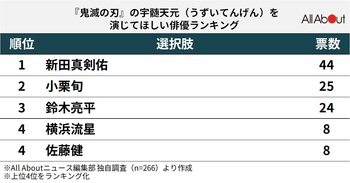 『鬼滅の刃』の宇髄天元を演じてほしい俳優ランキング