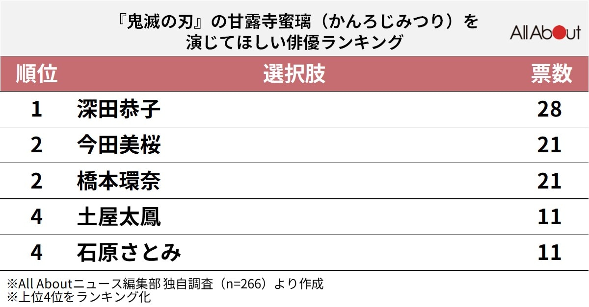 『鬼滅の刃』の甘露寺蜜璃を演じてほしい俳優ランキング