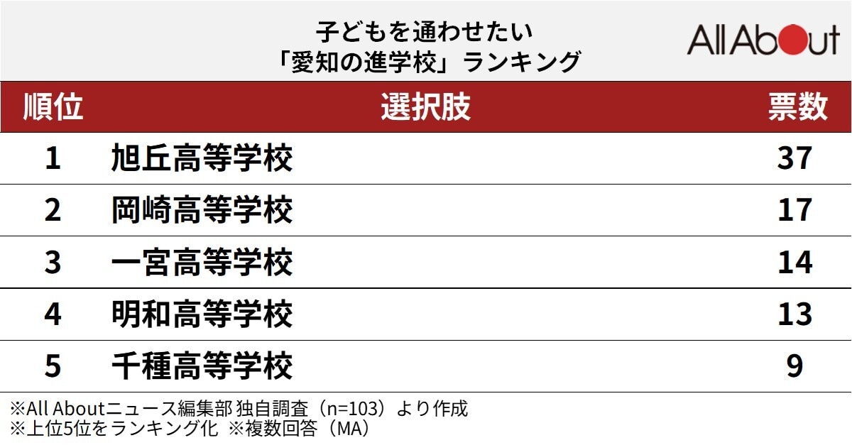 子どもを通わせたい「愛知の進学校」ランキング