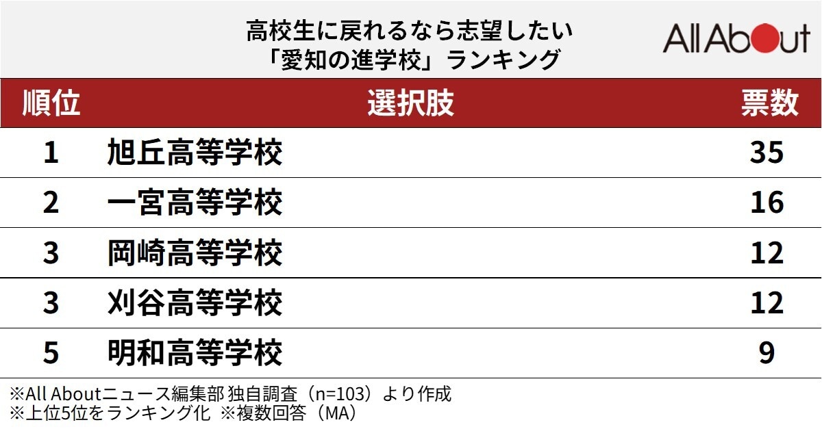 高校生に戻れるなら志望したい「愛知の進学校」ランキング