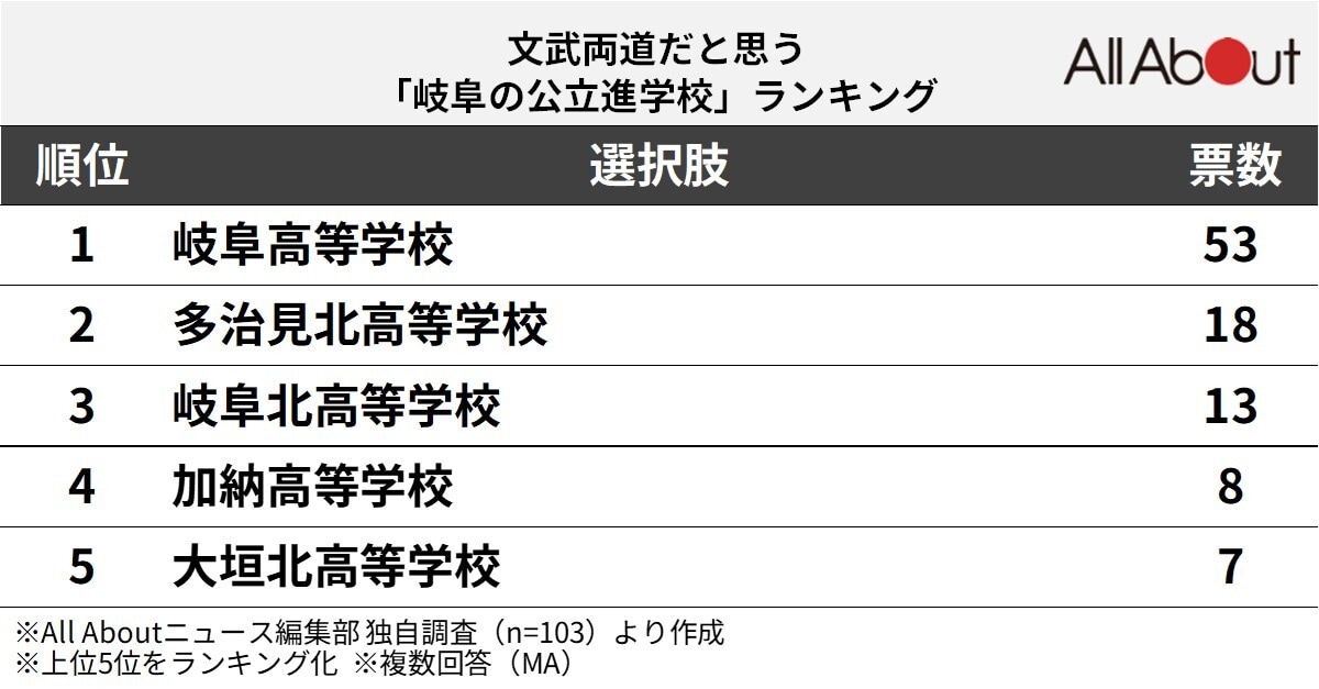 文武両道だと思う「岐阜の公立進学校」ランキング