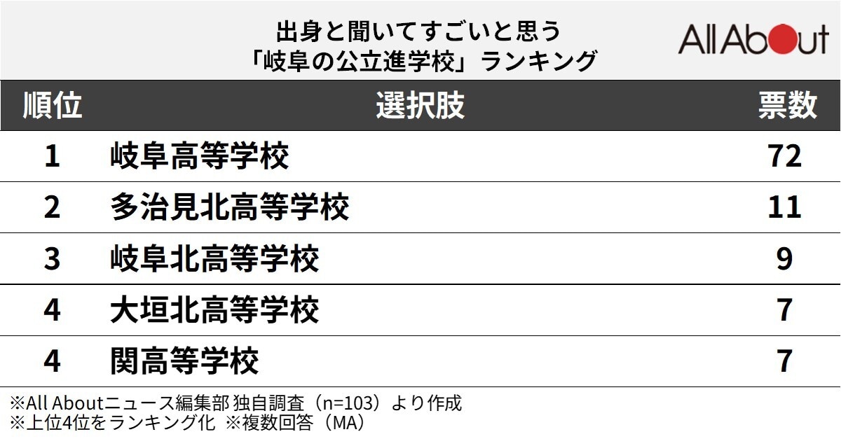 出身と聞いてすごいと思う「岐阜の公立進学校」ランキング